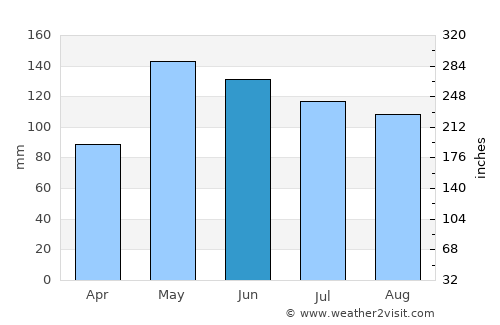 Kountze average rain in June