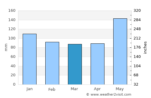 Kountze average rain in March