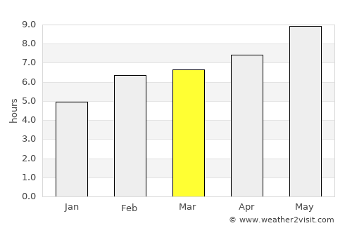 Kountze average rain in March