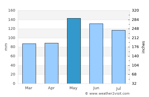 Kountze average rain in May