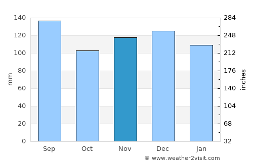 Kountze average rain in November