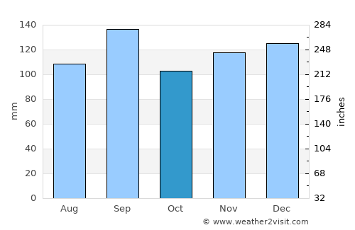 Kountze average rain in October