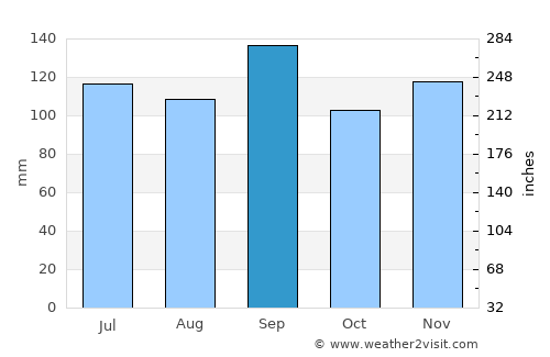 Kountze average rain in September
