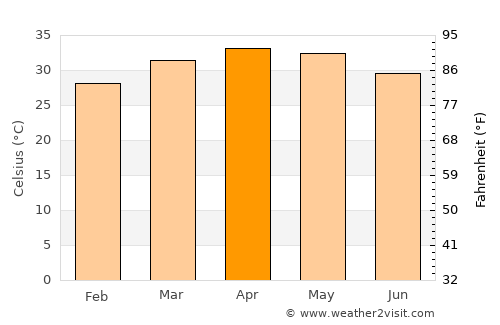 Koupéla average temperature in April