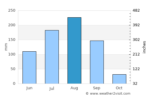 Koupéla average rain in August