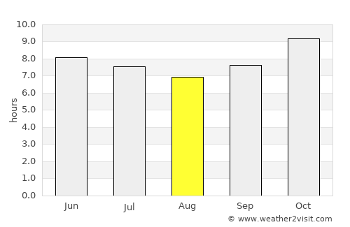Koupéla average rain in August