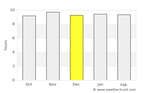 Koupéla average rain in December