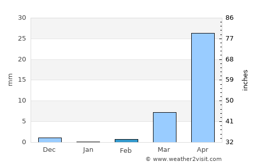 Koupéla average rain in February