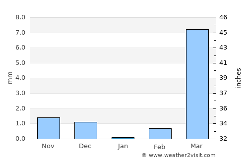Koupéla average rain in January