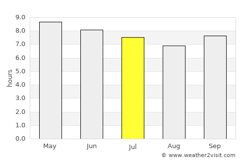 Koupéla average rain in July