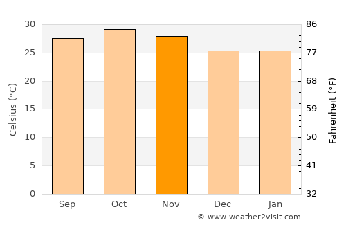 Koupéla average temperature in November