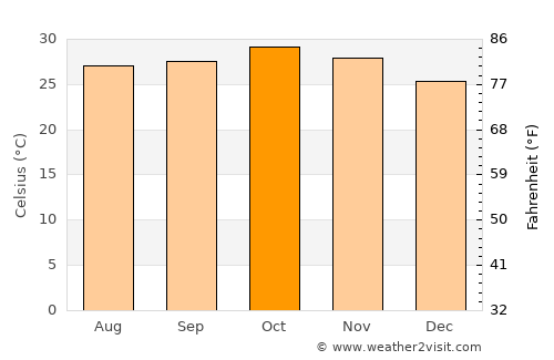 Koupéla average temperature in October