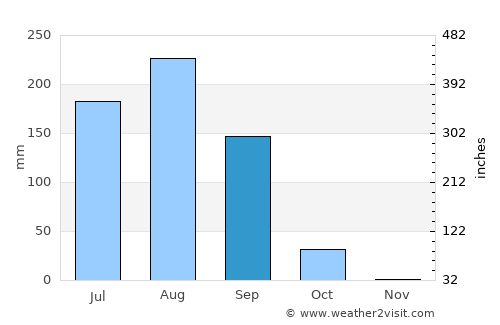 Koupéla average rain in September