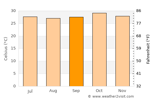 Koupéla average temperature in September