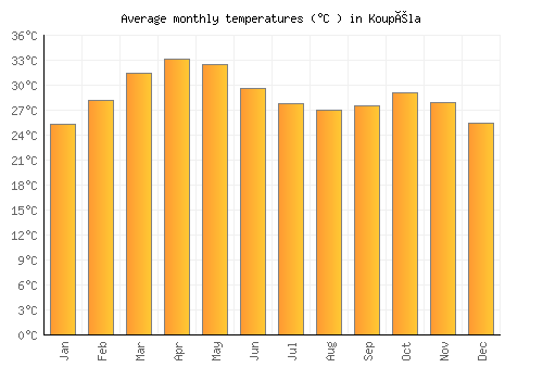 Koupéla average temperature chart (Celsius)