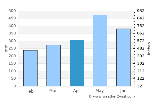 Kourou average rain in April