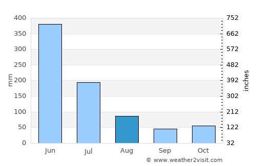 Kourou average rain in August