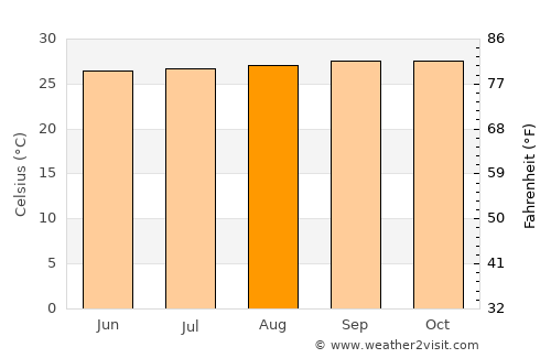 Kourou average temperature in August