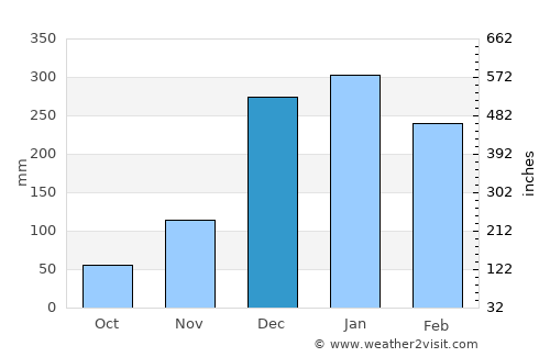 Kourou average rain in December