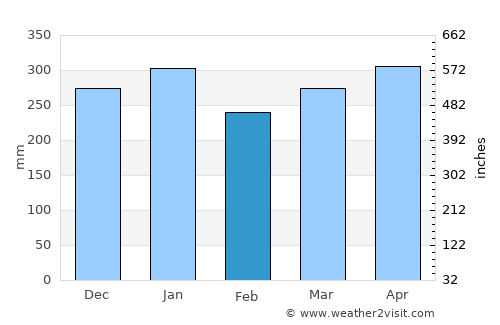 Kourou average rain in February