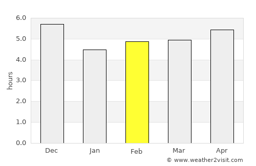 Kourou average rain in February