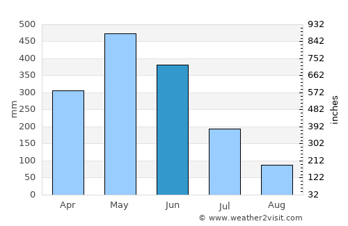 Kourou average rain in June