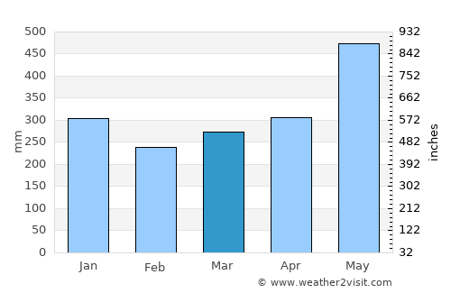 Kourou average rain in March