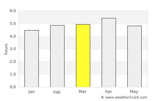 Kourou average rain in March