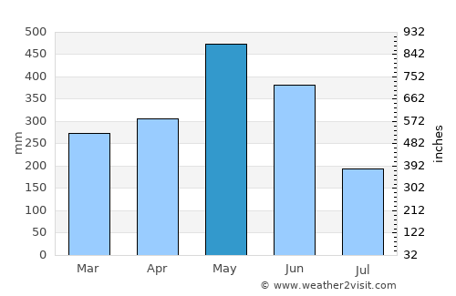 Kourou average rain in May