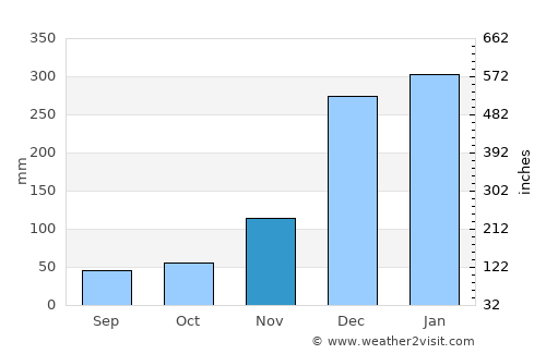 Kourou average rain in November
