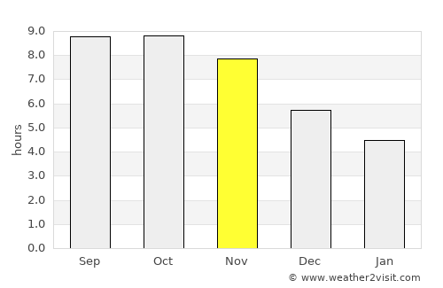 Kourou average rain in November