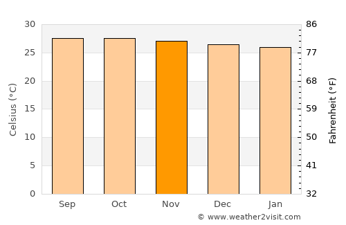 Kourou average temperature in November
