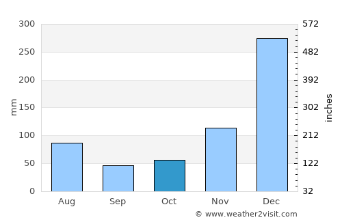Kourou average rain in October