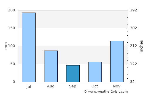 Kourou average rain in September