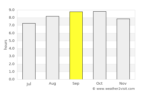 Kourou average rain in September