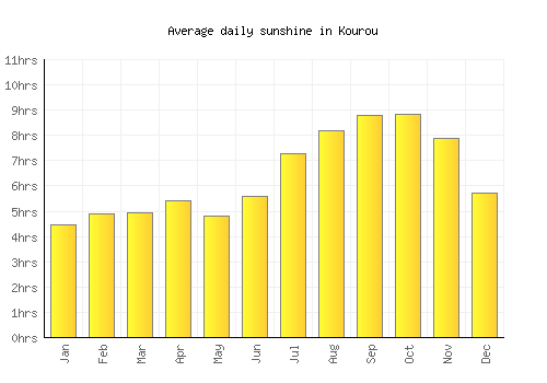 Kourou average daily sunshine chart