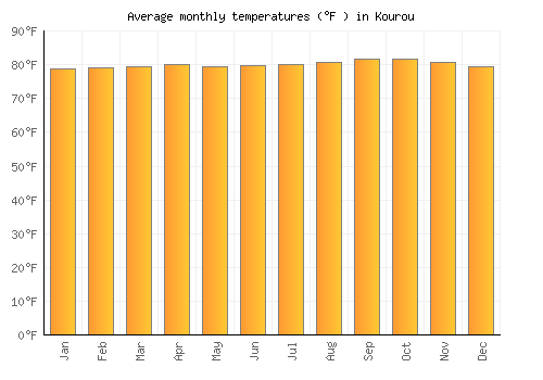 Kourou average temperature chart (Fahrenheit)