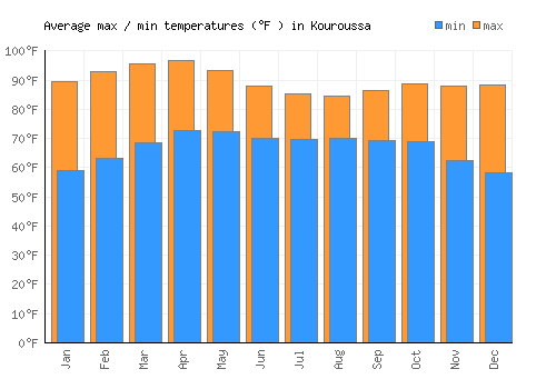 Kouroussa average minimum / maximum temperatures (Fahrenheit)