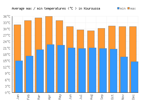 Kouroussa average minimum / maximum temperatures (Celsius)