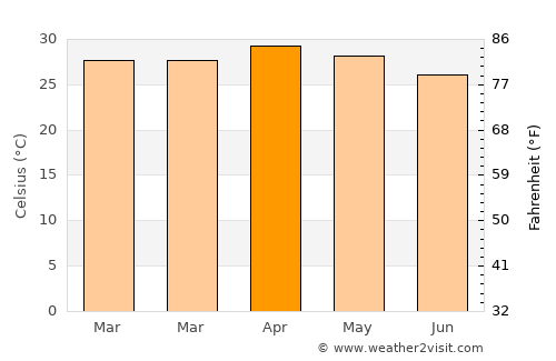 Kouroussa average temperature in April