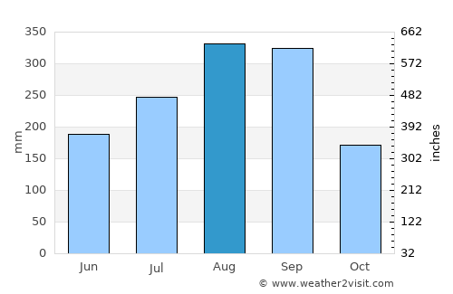 Kouroussa average rain in August