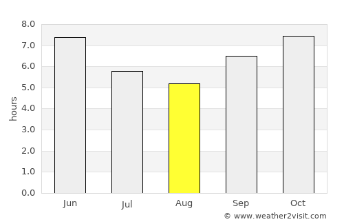 Kouroussa average rain in August