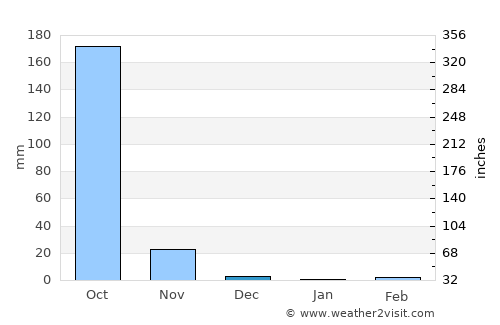 Kouroussa average rain in December