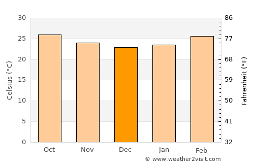 Kouroussa average temperature in December