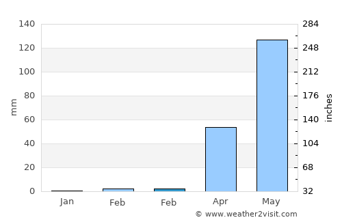 Kouroussa average rain in February