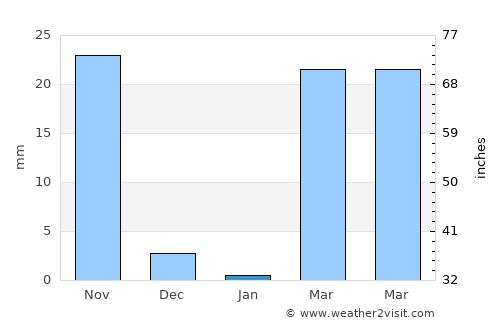 Kouroussa average rain in January
