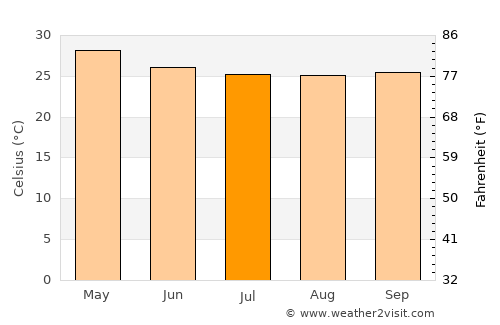 Kouroussa average temperature in July