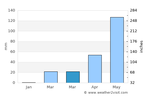 Kouroussa average rain in March