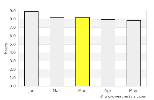 Kouroussa average rain in March
