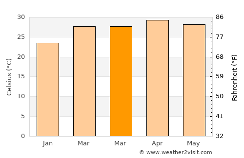 Kouroussa average temperature in March